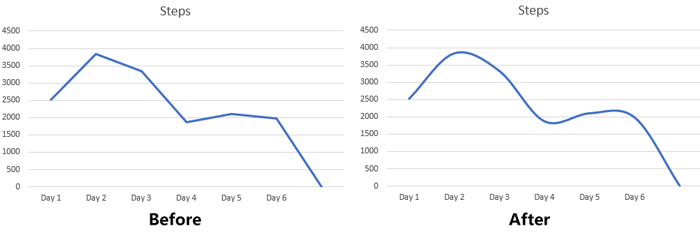 How to make a curved graph in Excel and Google Sheets