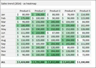 Most Useful Excel Features