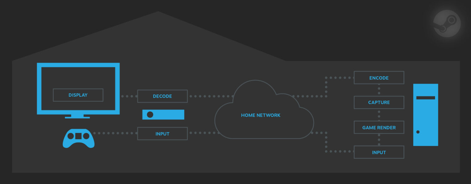 How To Use Steam In-home Streaming To Play Windows Games On Linux