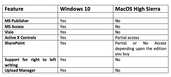 Microsoft Office for Mac vs Windows